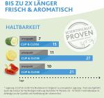 emsa Frischhaltedose CLIP & CLOSE, 2,60 Liter,...